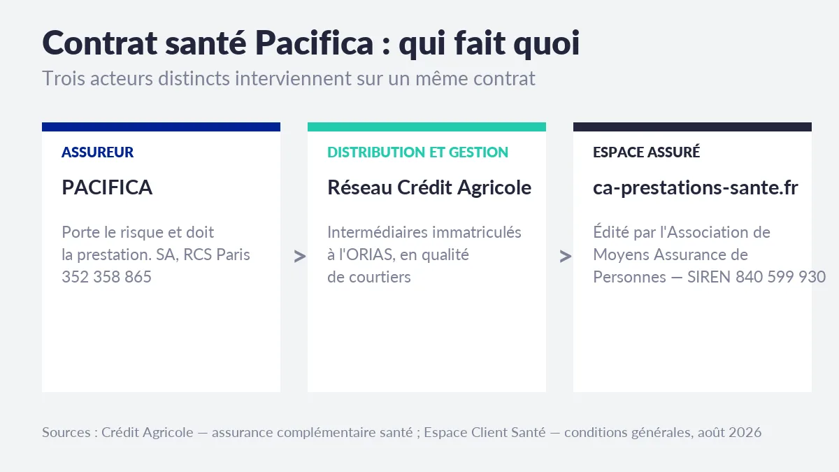 Schéma des trois acteurs du contrat santé Pacifica : l'assureur Pacifica, le réseau Crédit Agricole qui distribue et gère, et l'espace assuré ca-prestations-sante.fr