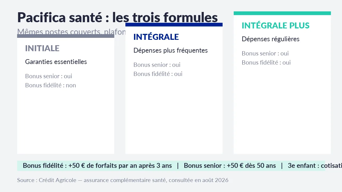 Les trois formules de la complémentaire santé Pacifica, Initiale, Intégrale et Intégrale Plus, avec les bonus fidélité de 50 euros après trois ans et senior de 50 euros dès 50 ans