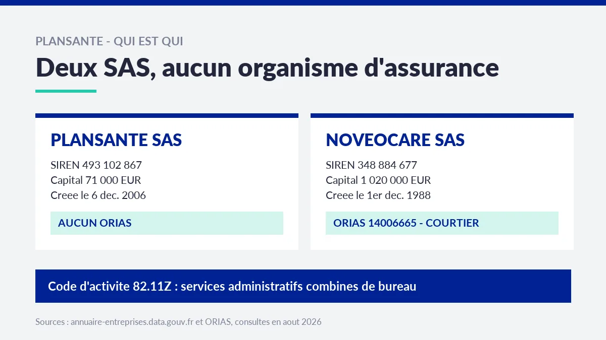Comparatif des immatriculations de PLANSANTE SAS et NOVEOCARE SAS montrant qu'aucune n'est un organisme d'assurance