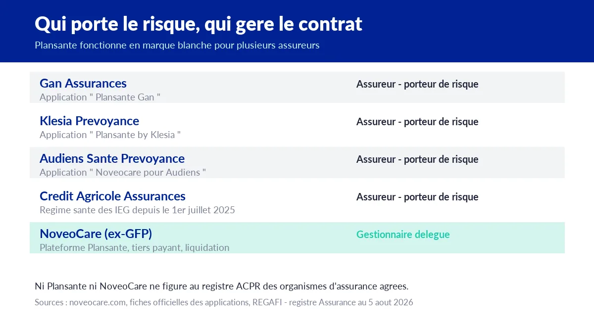 Tableau distinguant les assureurs porteurs de risque et NoveoCare, gestionnaire délégué de la plateforme Plansante