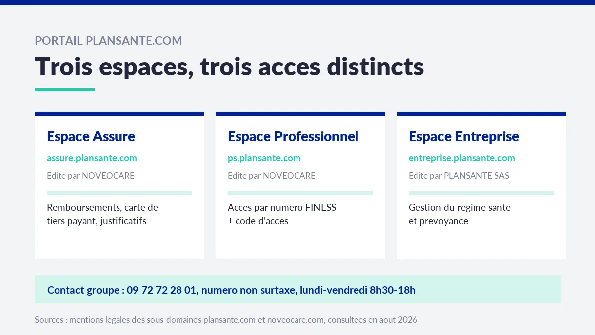 Schéma des trois espaces du portail Plansante, assuré, professionnel de santé et entreprise, avec leur éditeur et leur mode d'accès