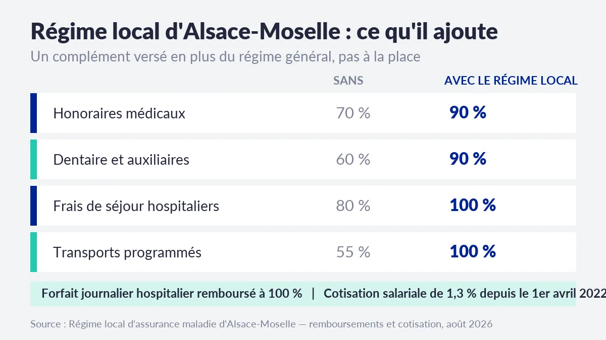 Taux de remboursement du régime local d'Alsace-Moselle comparés au régime général : honoraires médicaux 90 % au lieu de 70 %, dentaire et auxiliaires 90 % au lieu de 60 %, frais de séjour hospitaliers 100 % au lieu de 80 %, transports programmés 100 % au lieu de 55 %