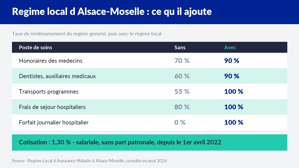 Taux de remboursement comparés avec et sans le régime local d'Alsace-Moselle